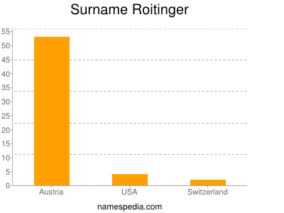 Familiennamen Roitinger