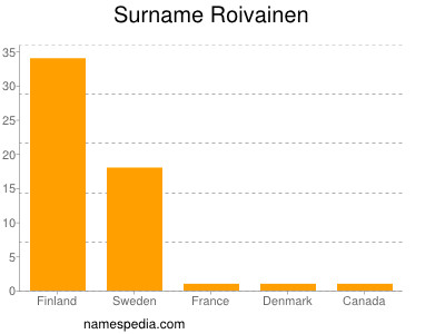 Familiennamen Roivainen