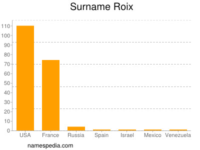 Familiennamen Roix