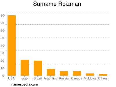 Familiennamen Roizman