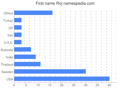 Given name Roj