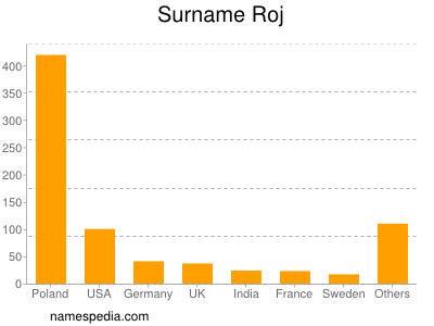 Surname Roj