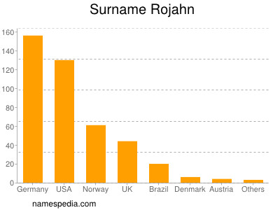 Familiennamen Rojahn