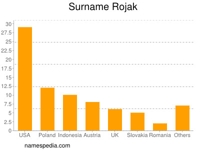 Surname Rojak