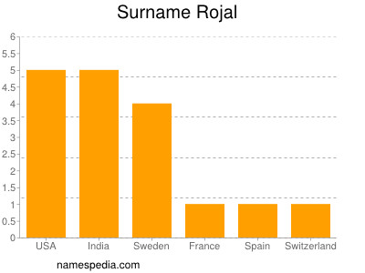 Surname Rojal