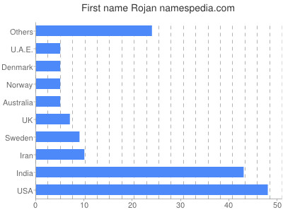 prenom Rojan