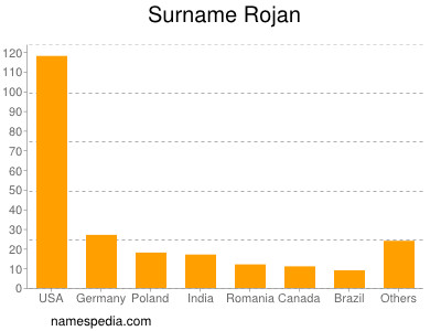 nom Rojan