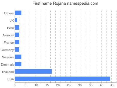 prenom Rojana