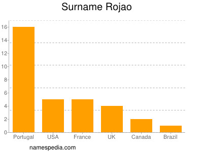 Familiennamen Rojao