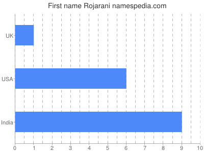 Given name Rojarani