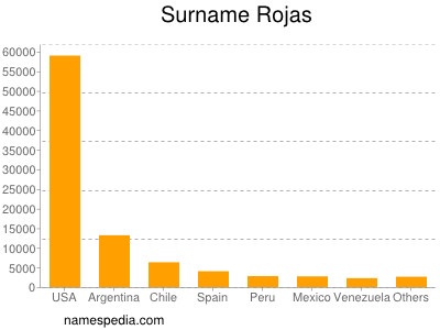 Familiennamen Rojas