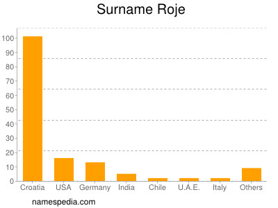 nom Roje