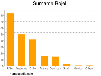 Familiennamen Rojel