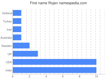 Vornamen Rojen