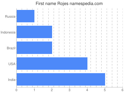 Vornamen Rojes