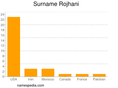Familiennamen Rojhani