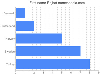 prenom Rojhat