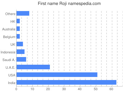 prenom Roji