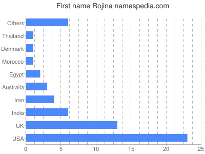 Vornamen Rojina