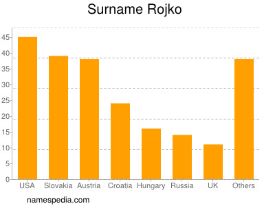 Familiennamen Rojko