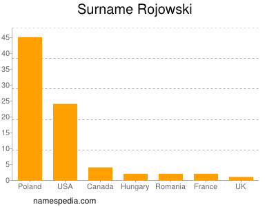 nom Rojowski