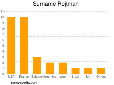 nom Rojtman