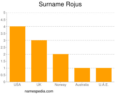 Familiennamen Rojus