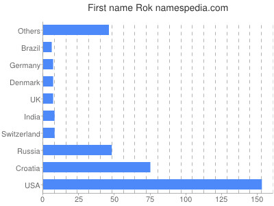 Vornamen Rok