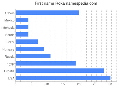 Vornamen Roka