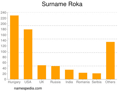 Familiennamen Roka