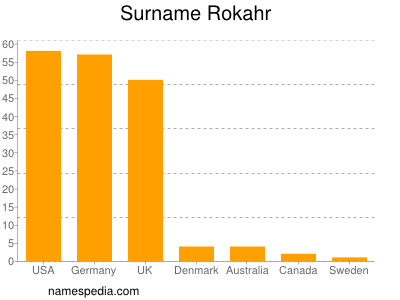 nom Rokahr