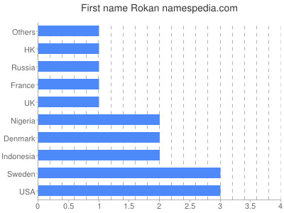 Vornamen Rokan