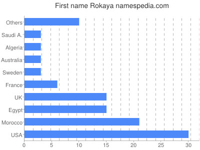 Vornamen Rokaya