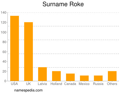 Surname Roke