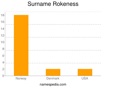 Familiennamen Rokeness