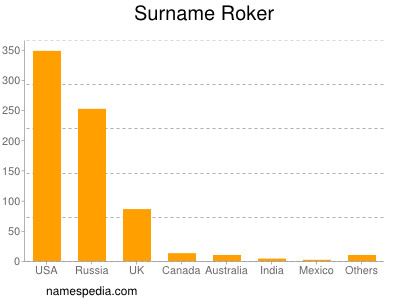 Familiennamen Roker