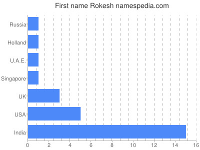 Vornamen Rokesh