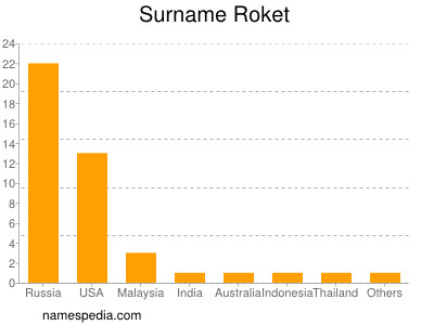 Surname Roket