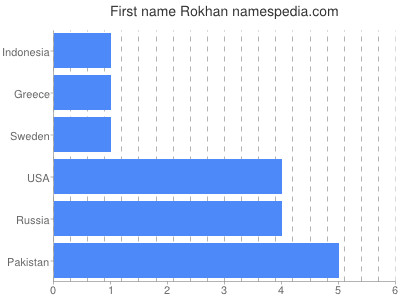 Given name Rokhan