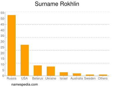 Surname Rokhlin