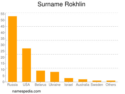 Familiennamen Rokhlin