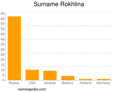 Familiennamen Rokhlina