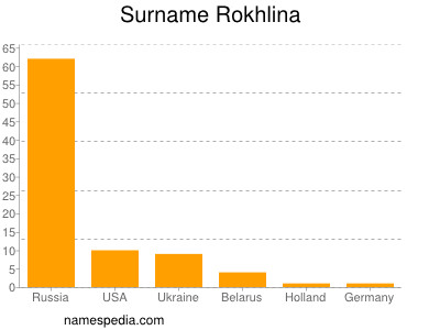 nom Rokhlina