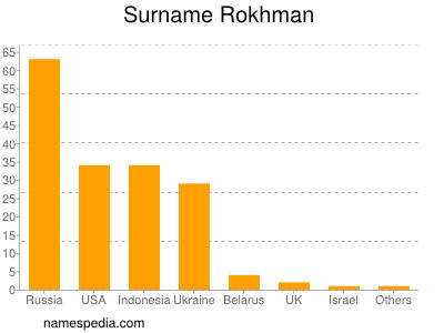Familiennamen Rokhman