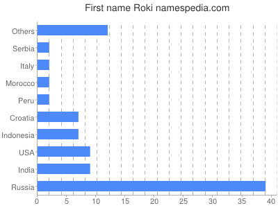 prenom Roki