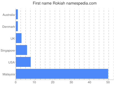 Vornamen Rokiah
