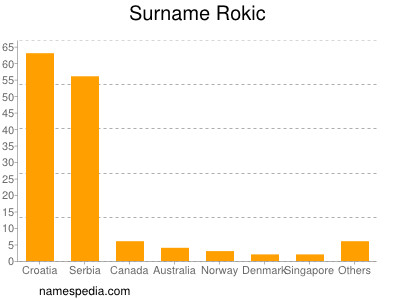 Familiennamen Rokic