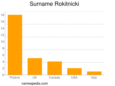 Familiennamen Rokitnicki