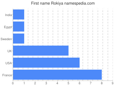 prenom Rokiya