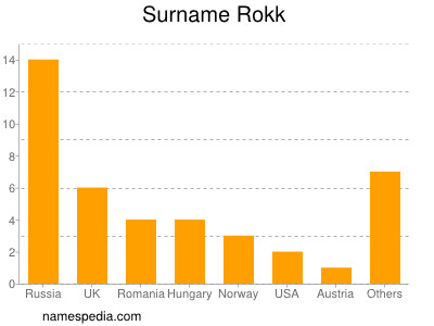 Familiennamen Rokk